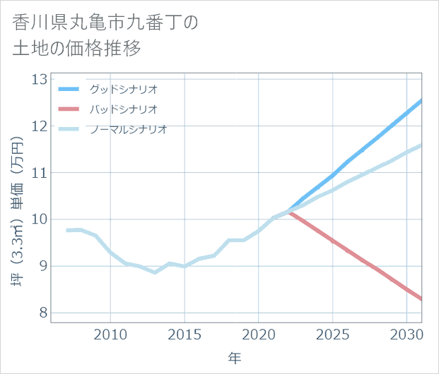 香川県丸亀市九番丁の土地価格推移