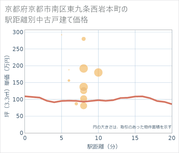 京都府京都市南区東九条西岩本町の徒歩距離別の中古戸建て坪単価