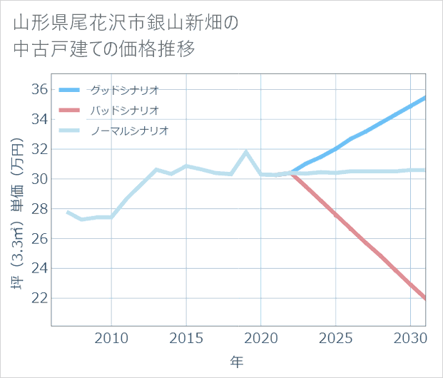 山形県尾花沢市銀山新畑の中古戸建て価格推移