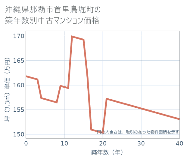 沖縄県那覇市首里鳥堀町の築年数別の中古マンション坪単価