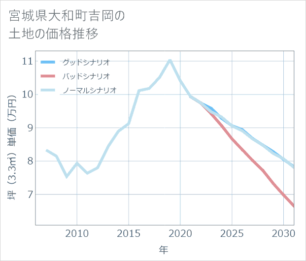 宮城県大和町吉岡の土地価格推移