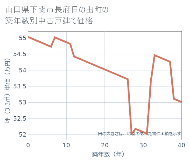 山口県下関市長府日の出町の築年数別の中古戸建て坪単価