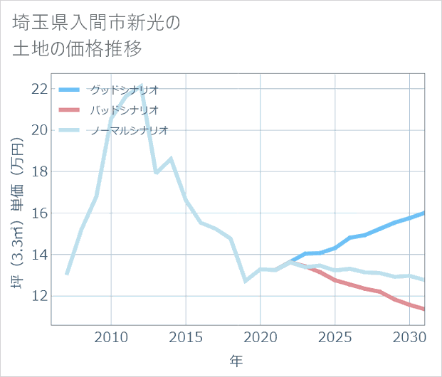 埼玉県入間市新光の土地価格推移
