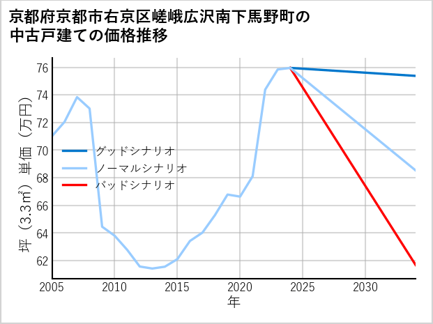 京都府京都市右京区嵯峨広沢南下馬野町の中古戸建て価格推移