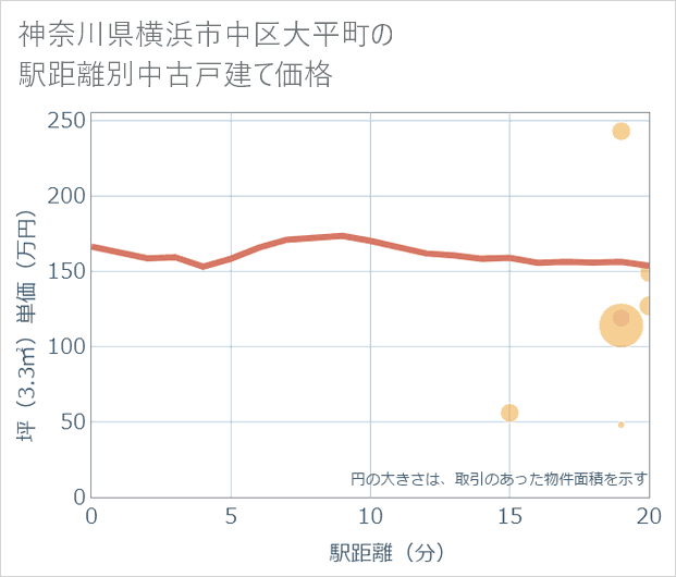 神奈川県横浜市中区大平町の徒歩距離別の中古戸建て坪単価