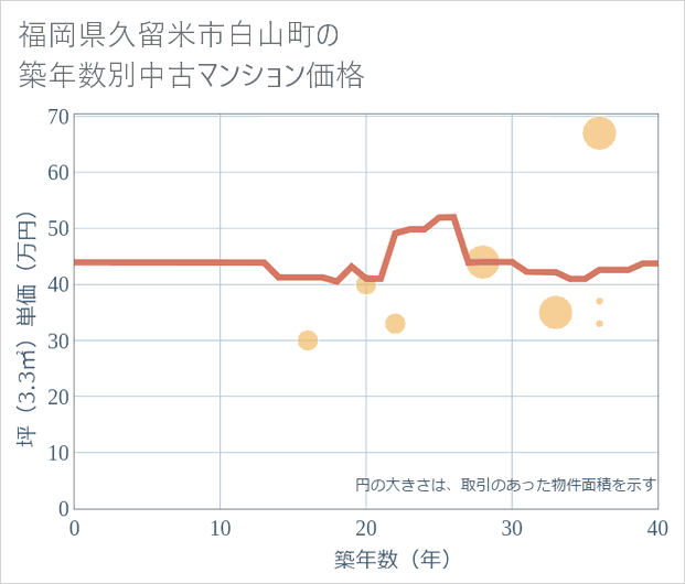 福岡県久留米市白山町の築年数別の中古マンション坪単価
