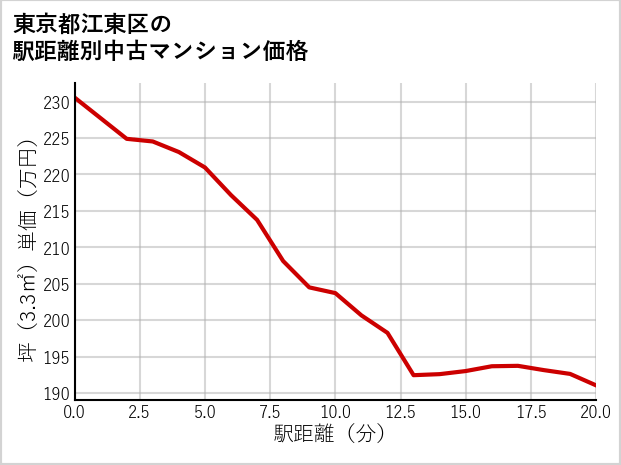東京都江東区の徒歩距離別の中古マンション坪単価