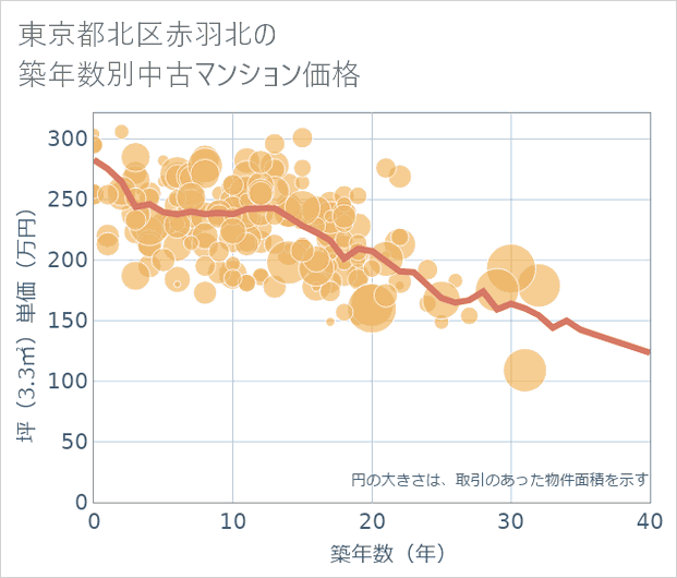 東京都北区赤羽北の築年数別の中古マンション坪単価