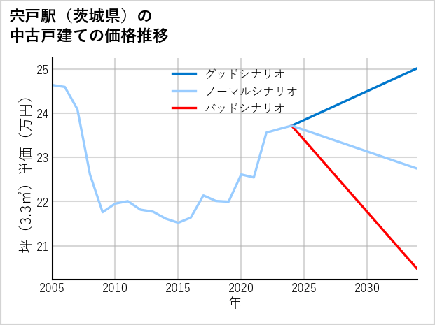 宍戸駅（茨城県）の中古戸建て価格推移