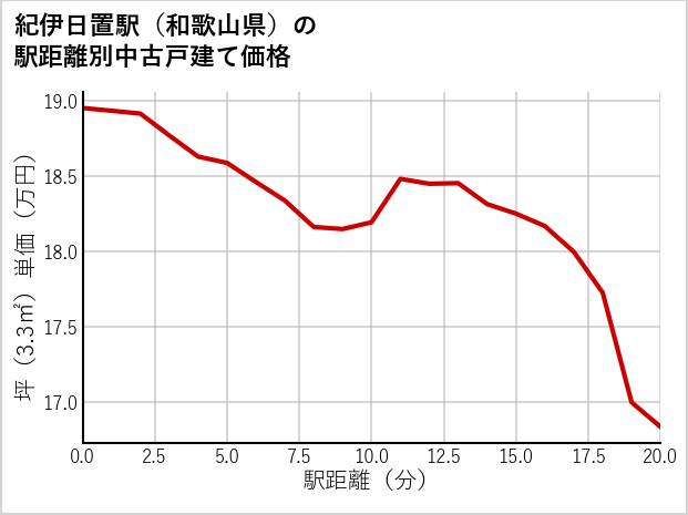 紀伊日置駅（和歌山県）の徒歩距離別の中古戸建て坪単価