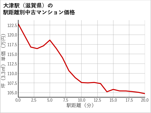 大津駅（滋賀県）の徒歩距離別の中古マンション坪単価