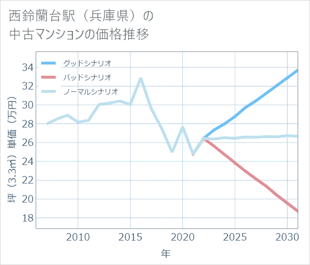 西鈴蘭台駅(兵庫県)の中古マンション価格推移