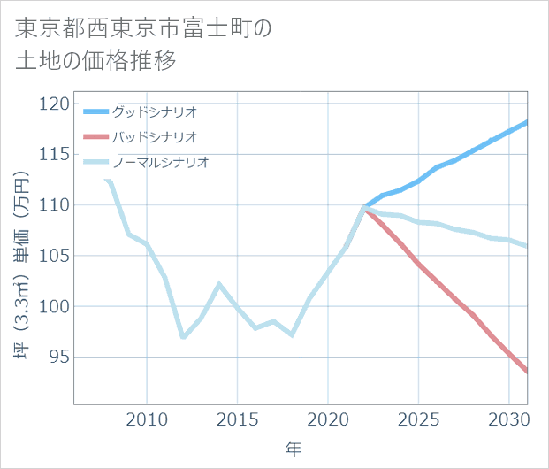 東京都西東京市富士町の土地価格推移