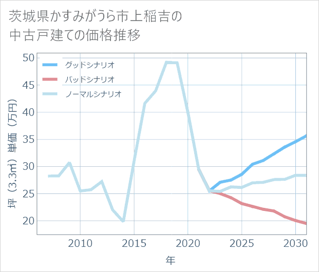 茨城県かすみがうら市上稲吉の中古戸建て価格推移