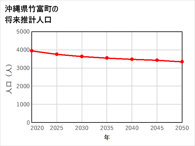 竹富町の将来推計人口