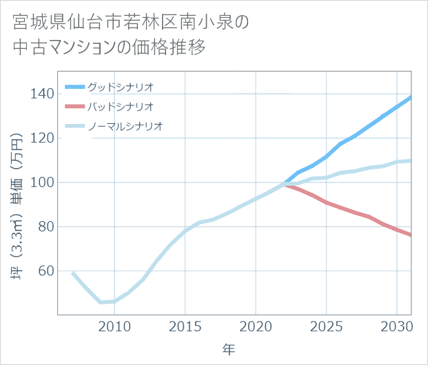 宮城県仙台市若林区南小泉の中古マンション価格推移