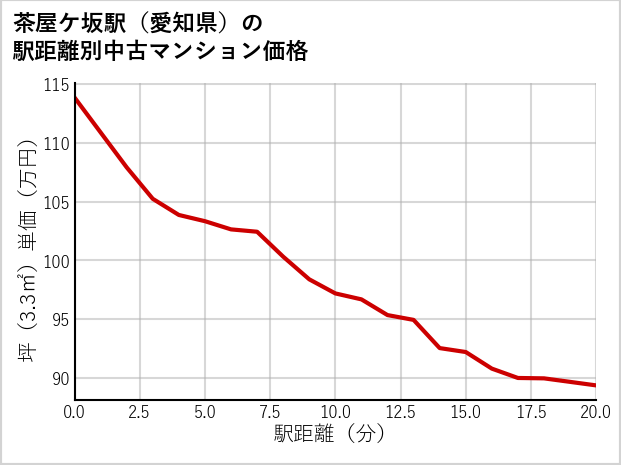 茶屋ケ坂駅（愛知県）の徒歩距離別の中古マンション坪単価