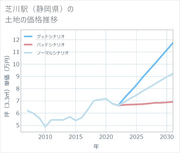 芝川駅(静岡県)の土地価格推移