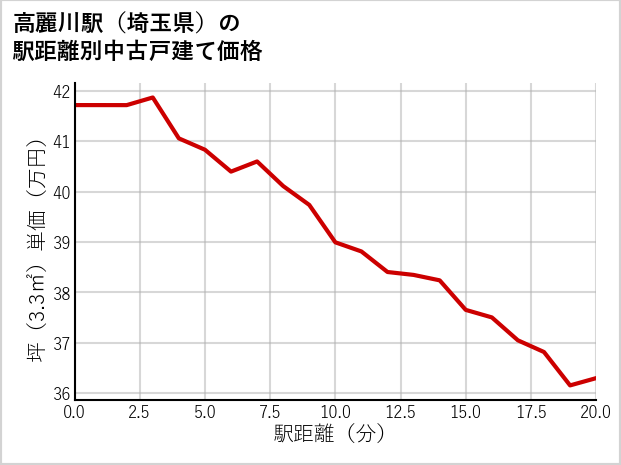 高麗川駅（埼玉県）の徒歩距離別の中古戸建て坪単価