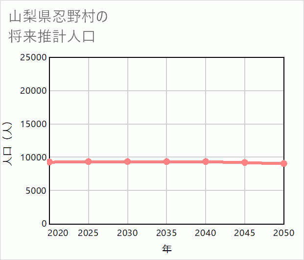 忍野村の将来推計人口
