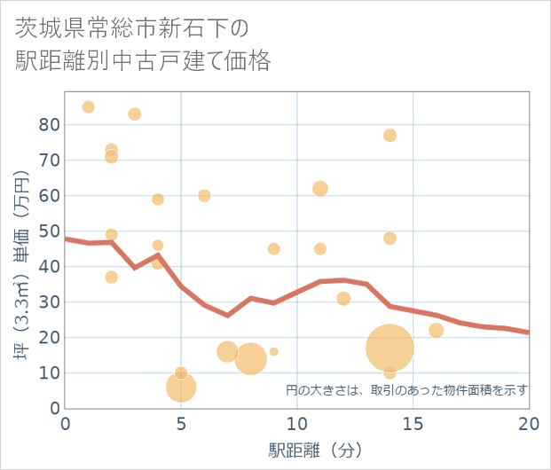 茨城県常総市新石下の徒歩距離別の中古戸建て坪単価