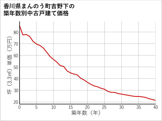 香川県まんのう町吉野下の築年数別の中古戸建て坪単価