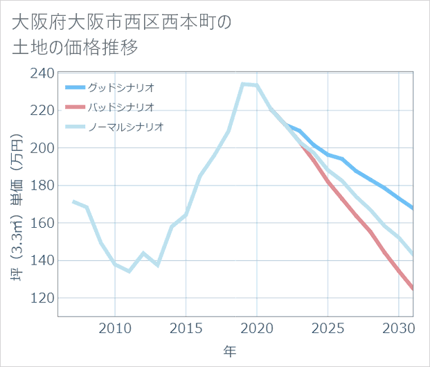 大阪府大阪市西区西本町の土地価格推移