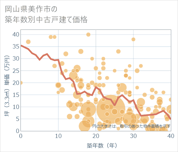 岡山県美作市の築年数別の中古戸建て坪単価