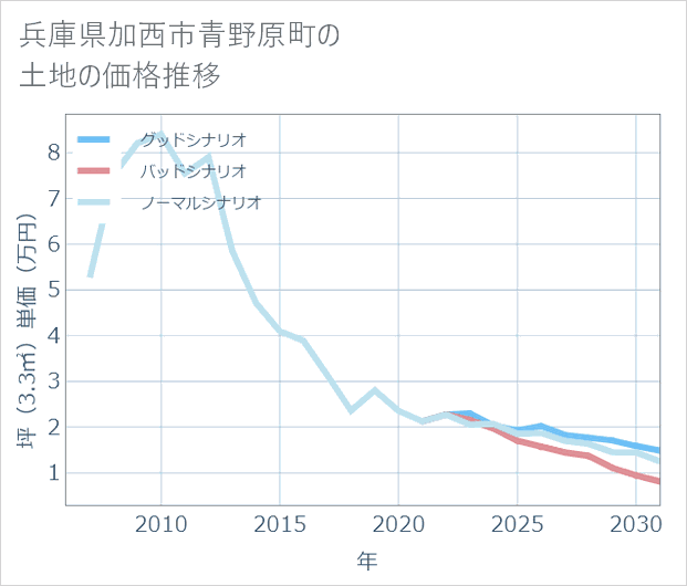 兵庫県加西市青野原町の土地価格推移