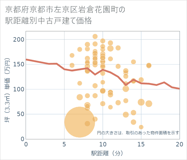 京都府京都市左京区岩倉花園町の徒歩距離別の中古戸建て坪単価