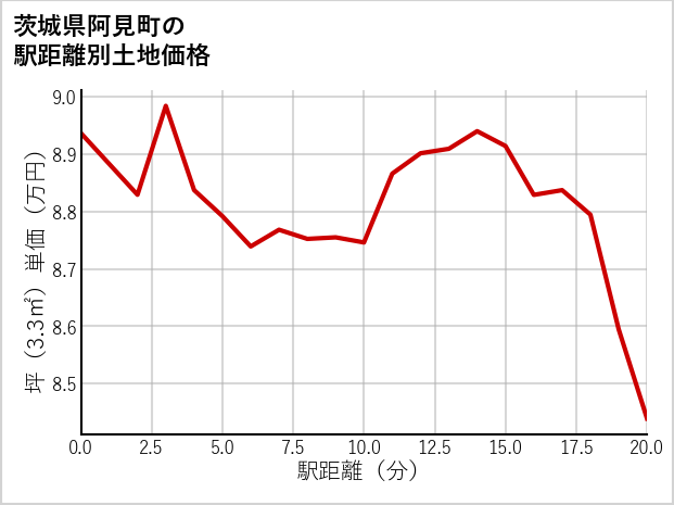 茨城県阿見町の徒歩距離別の土地坪単価