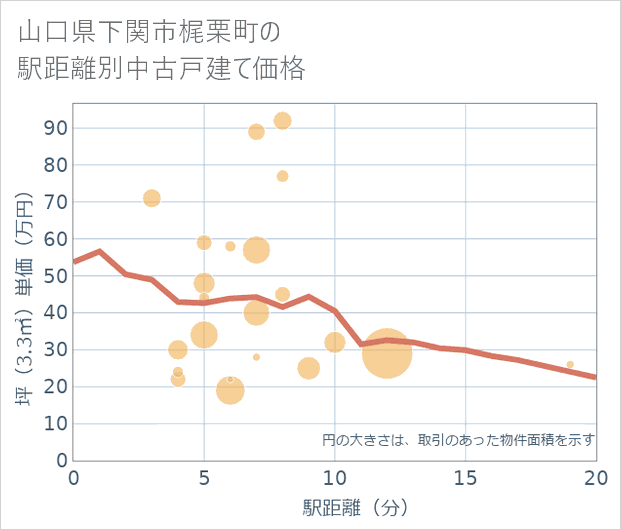 山口県下関市梶栗町の徒歩距離別の中古戸建て坪単価