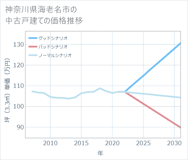 神奈川県海老名市の中古戸建て価格推移