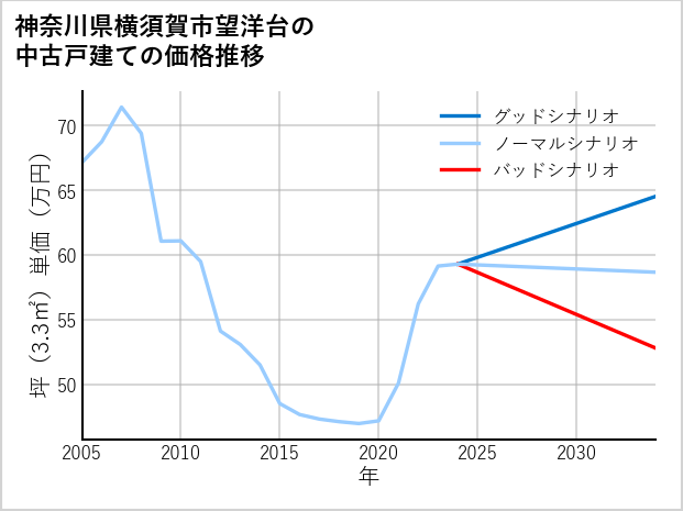 神奈川県横須賀市望洋台の中古戸建て価格推移