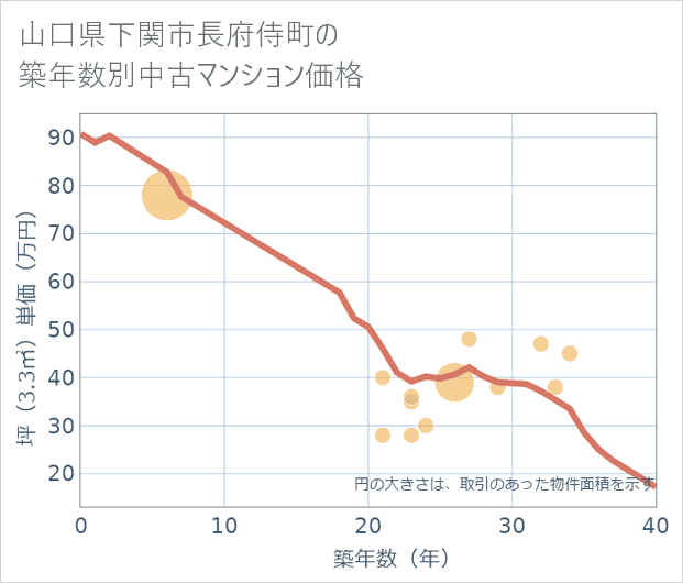 山口県下関市長府侍町の築年数別の中古マンション坪単価
