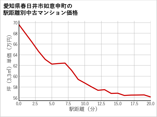 愛知県春日井市如意申町の徒歩距離別の中古マンション坪単価