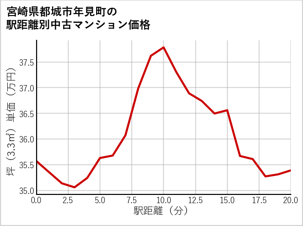 宮崎県都城市年見町の徒歩距離別の中古マンション坪単価