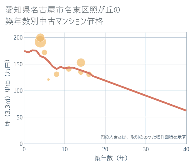 愛知県名古屋市名東区照が丘の築年数別の中古マンション坪単価