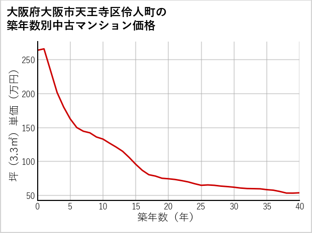大阪府大阪市天王寺区伶人町の築年数別の中古マンション坪単価