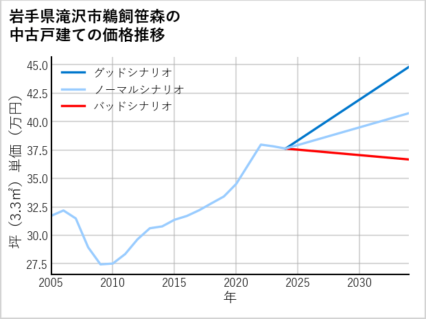 岩手県滝沢市鵜飼笹森の中古戸建て価格推移