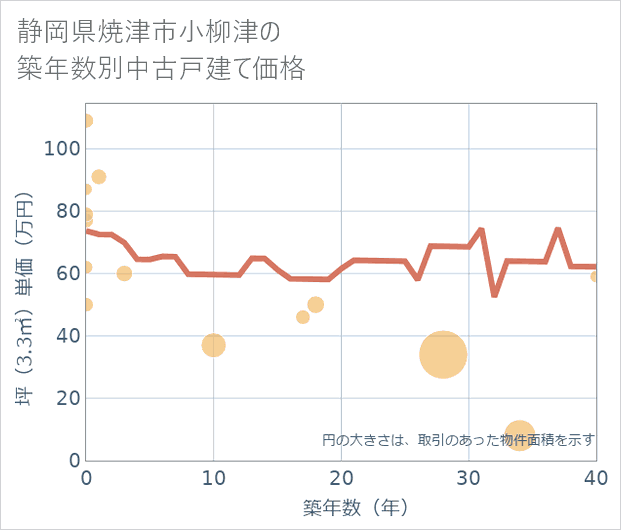 静岡県焼津市小柳津の築年数別の中古戸建て坪単価