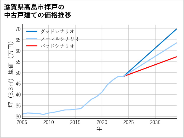 滋賀県高島市拝戸の中古戸建て価格推移
