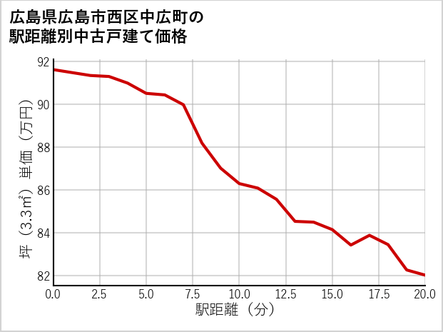 広島県広島市西区中広町の徒歩距離別の中古戸建て坪単価