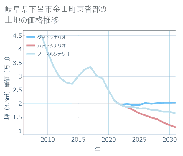 岐阜県下呂市金山町東沓部の土地価格推移