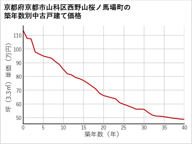 京都府京都市山科区西野山桜ノ馬場町の築年数別の中古戸建て坪単価