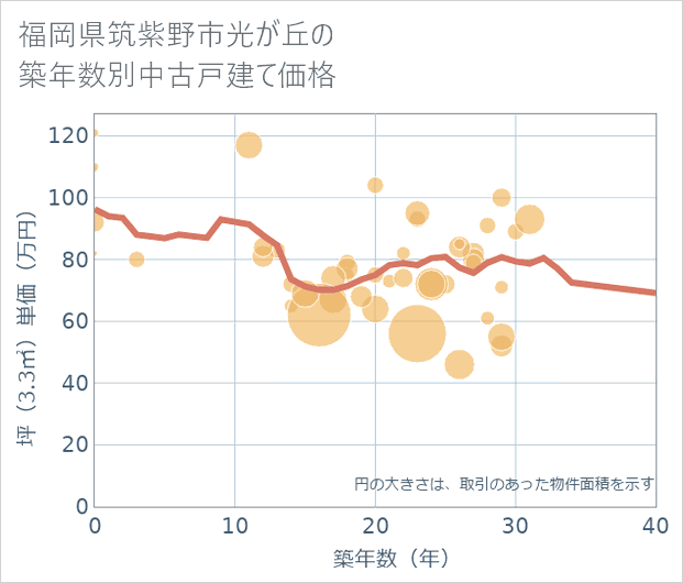福岡県筑紫野市光が丘の築年数別の中古戸建て坪単価