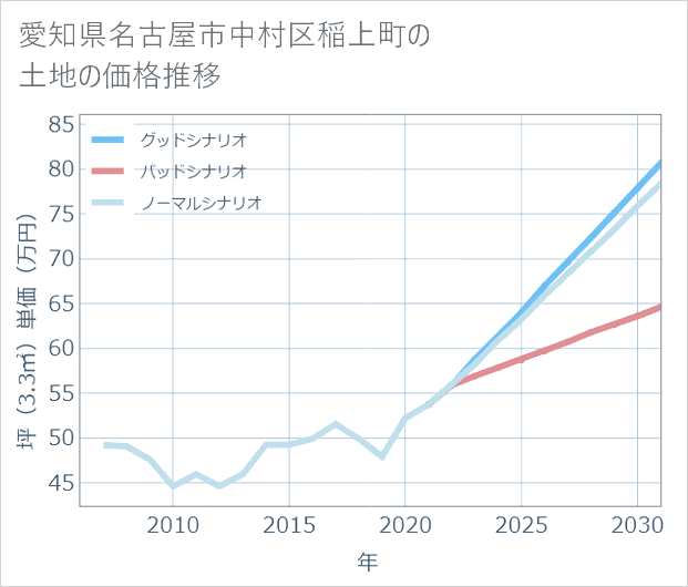 愛知県名古屋市中村区稲上町の土地価格推移