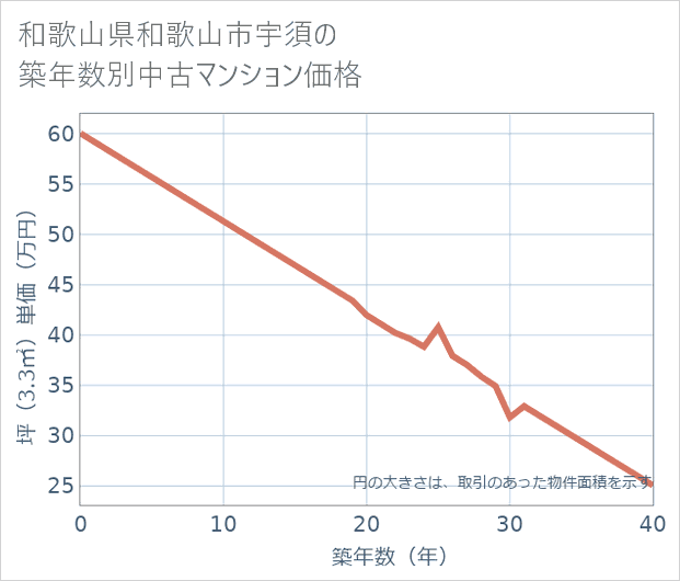 和歌山県和歌山市宇須の築年数別の中古マンション坪単価