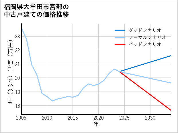 福岡県大牟田市宮部の中古戸建て価格推移