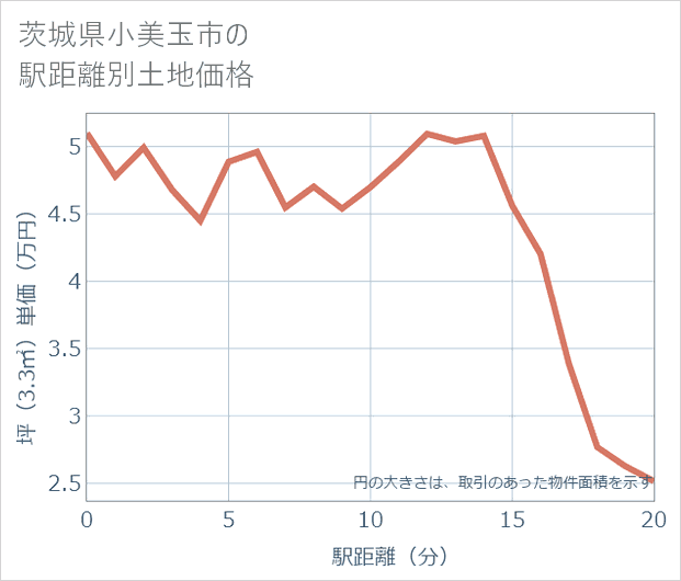 茨城県小美玉市の徒歩距離別の土地坪単価